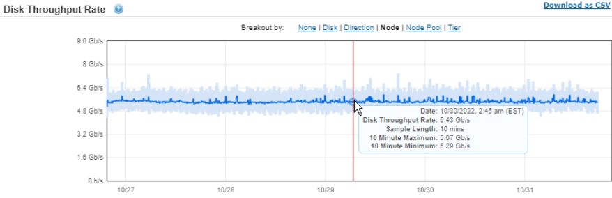This image shows the Disk throughput rate for the VxRail V670f with PowerScale A3000 validation.