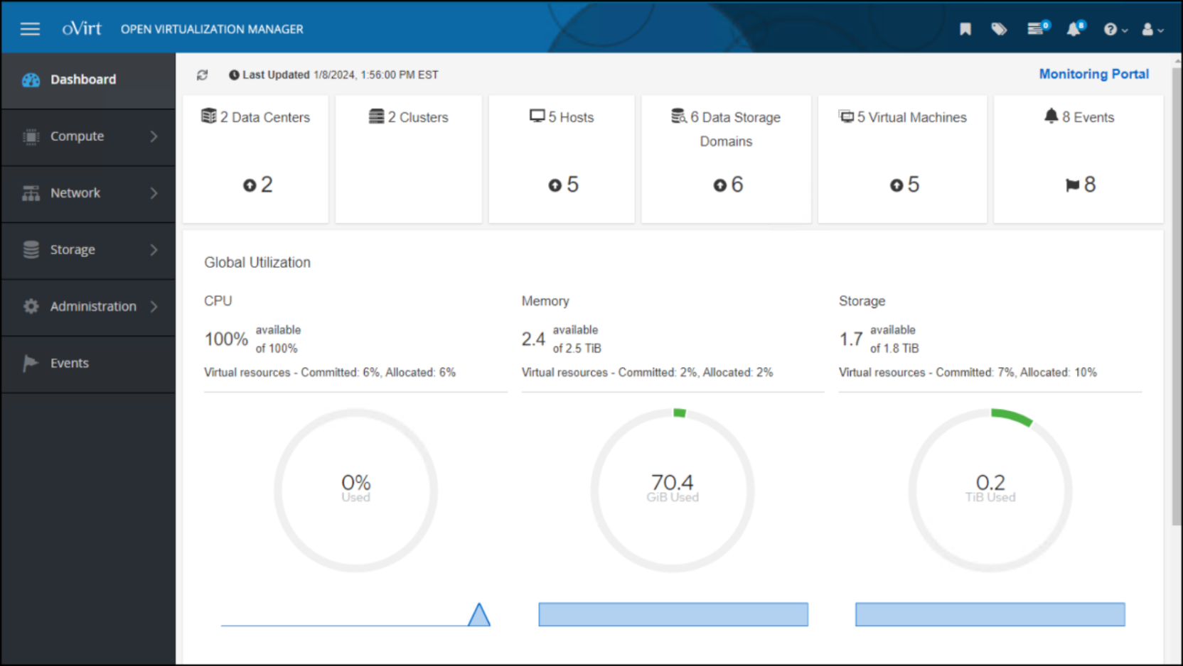 A figure showing a screenshot of the oVirt Open Virtualization Management dashboard.