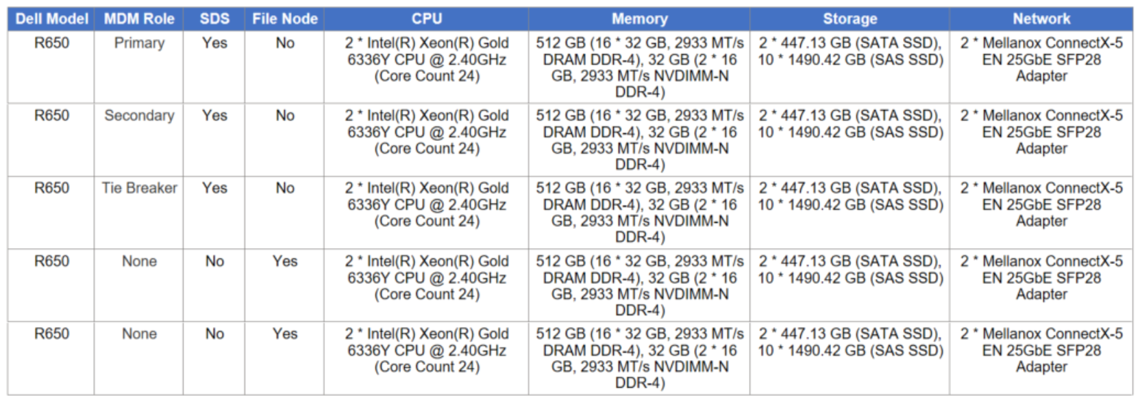 A table listing PowerFlex node configuration details, such as Dell Model, MDM role, and hardware requirements.