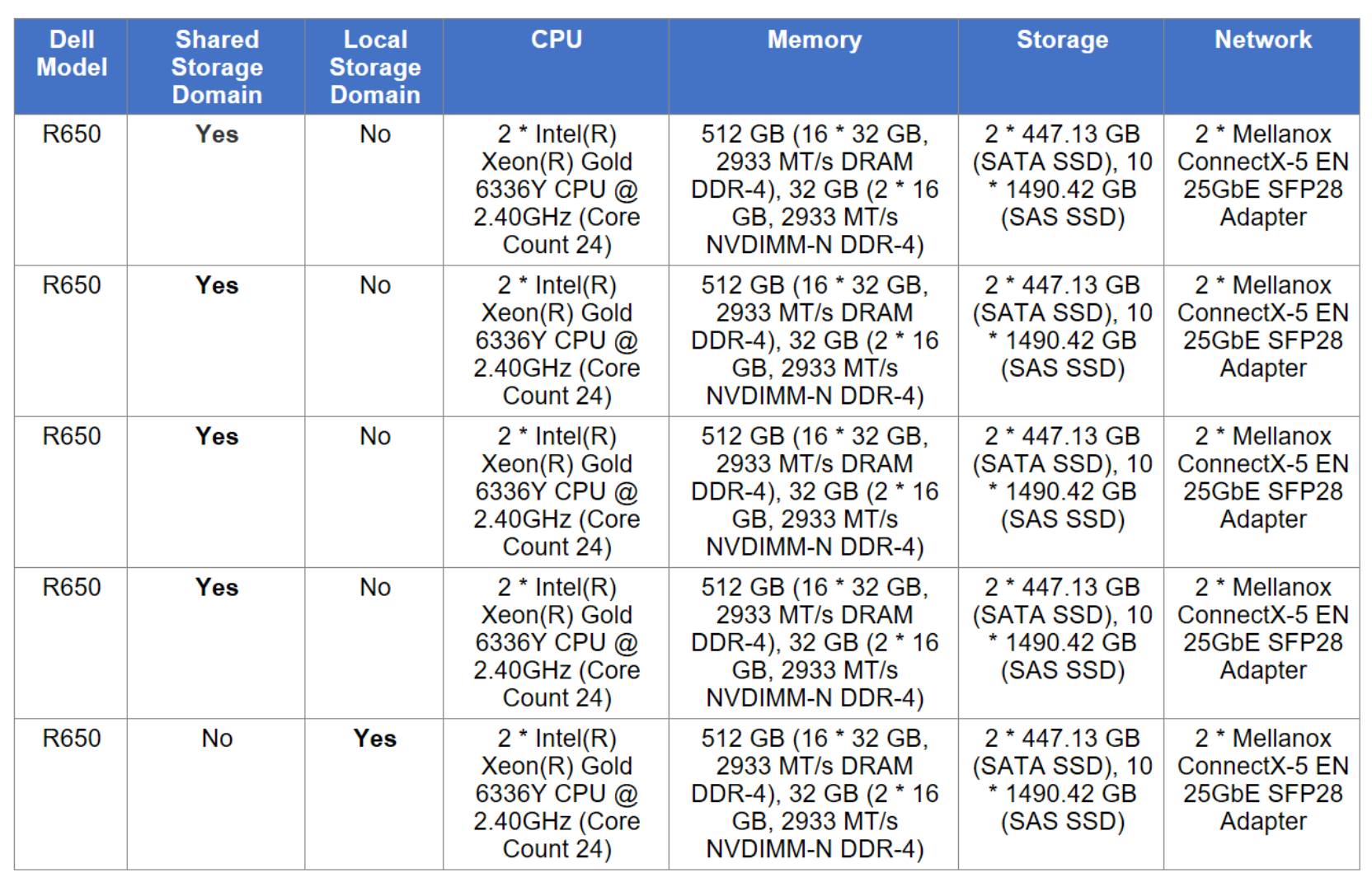 A table listing KVM server configuration details, such as Dell Model, shared storage domain, local storage domain, and hardware requirements.