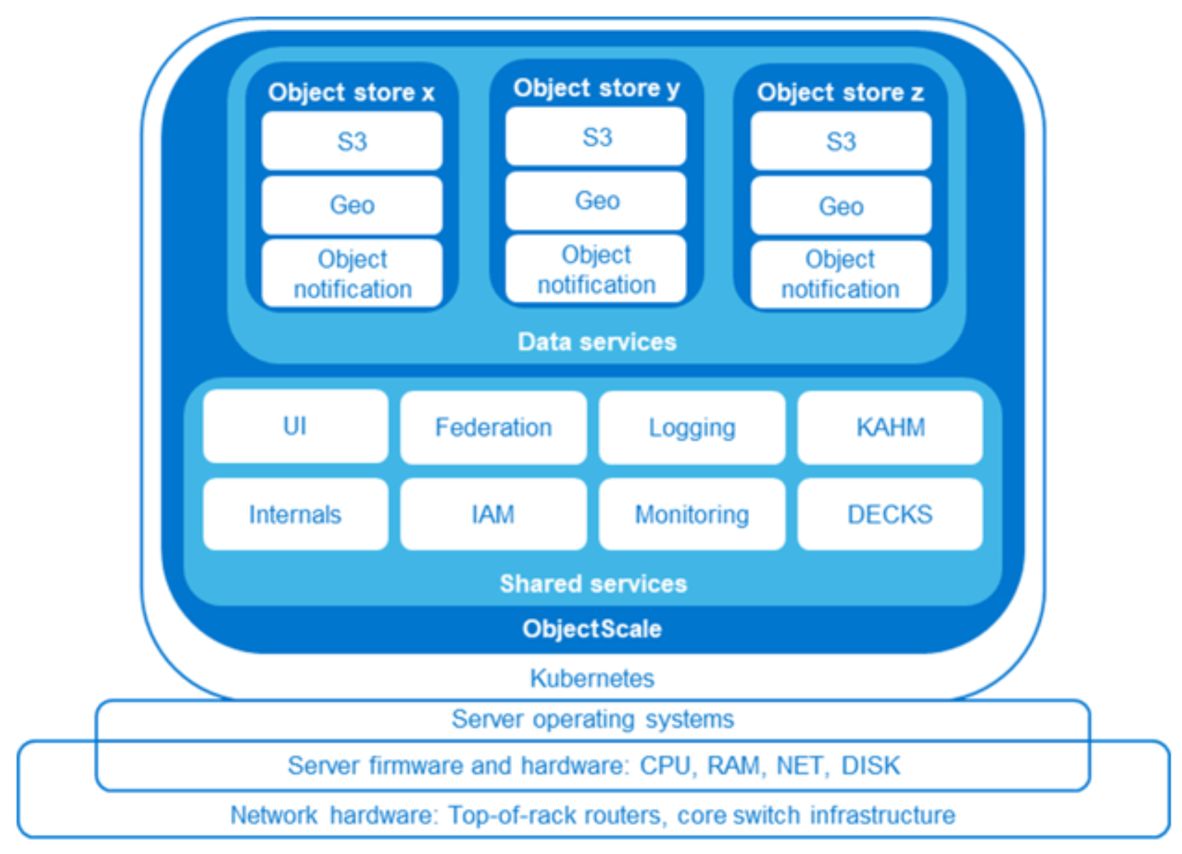 This is the architecture of objectscale, which include hardware level, OS level, kubnetes and the Objectscale services. 