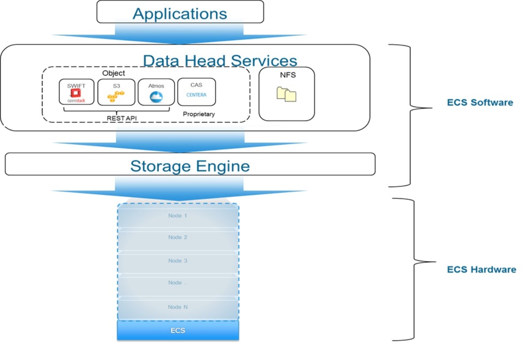 This is an overview of ECS architecture, with Data head services and storage engine.