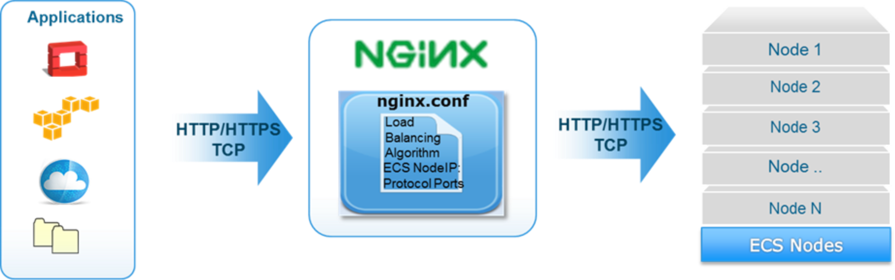 This is an example of ECS with a single NGINX deployment.