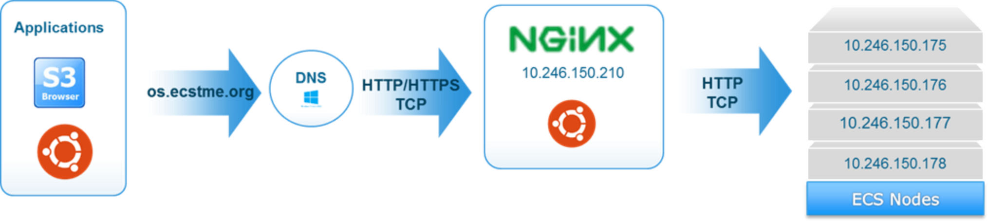 This is an example of a Single NGINX Deployment Setup with ECS