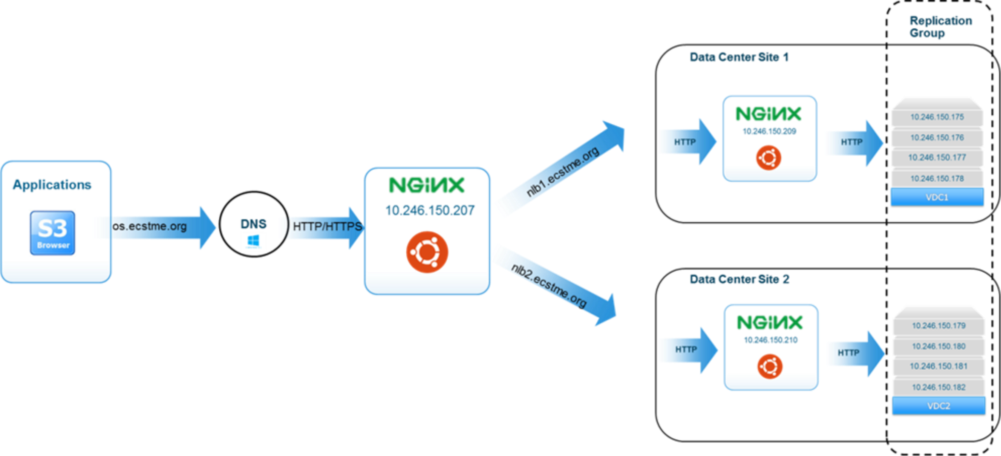 This is a Global Load Balancing Example