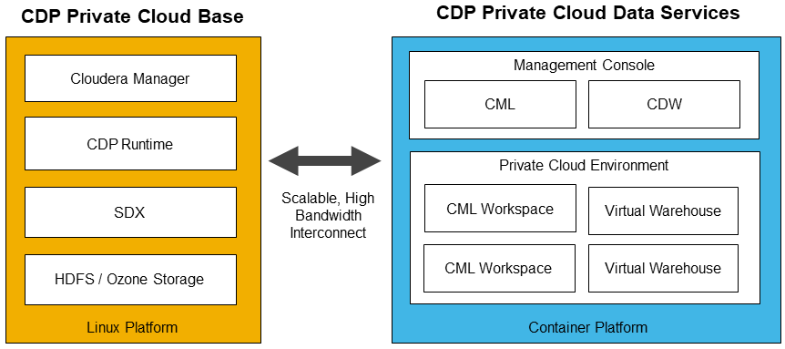 The CDP Private Cloud Base and CDP Private Cloud Experiences clusters are linked by a scalable, high-bandwidth interconnect.