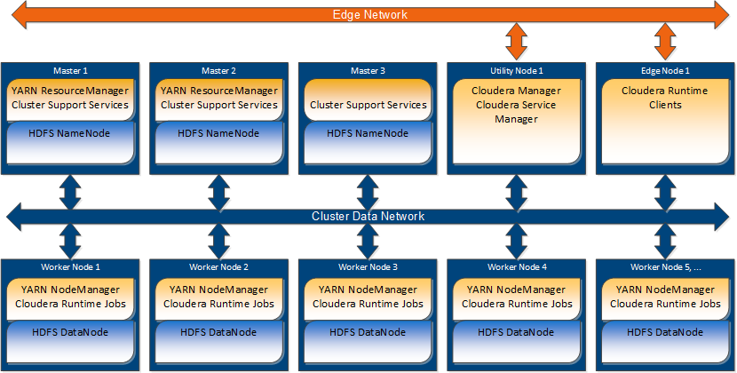 The high-level node architecture includes one Utility Node, one Edge Node, three Master Nodes, and three Worker Nodes.