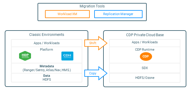 During migration to CDP Private Cloud Base, data and metadata are copied to the new database. Applications and workloads are shifted from the classic environment to the new cluster.