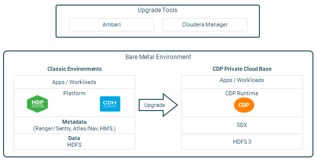 Upgrading to CDP Private Cloud Base