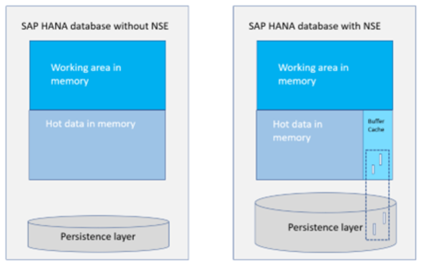 A diagram comparing n SAP HANA database with and without NSE 