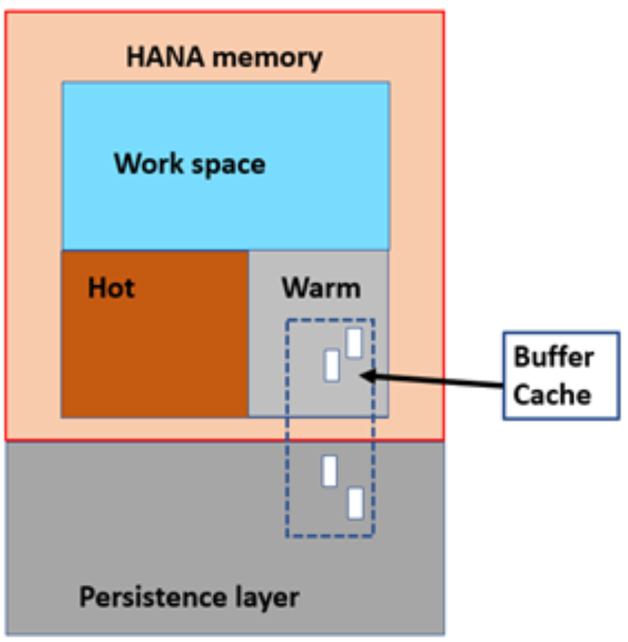 A diagram showing an SAP HANA database with NSE 