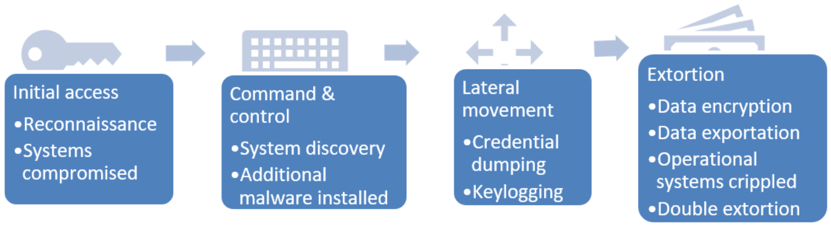 This shows the Ransomware lifecycle including initial access, command and control, lateral movement, and extortion.