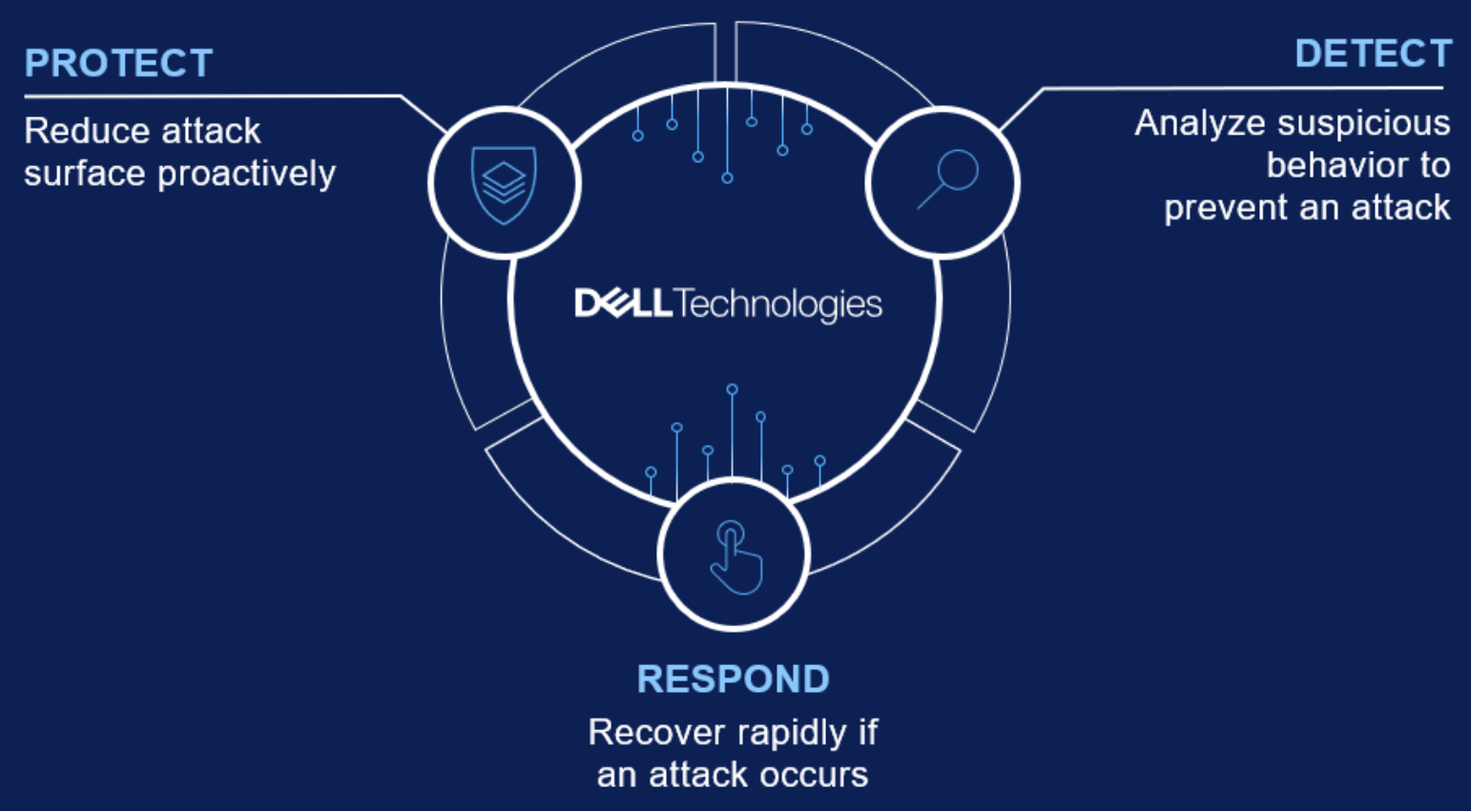 ECS Cyber Protection Suite includes protect, detect, and respond.