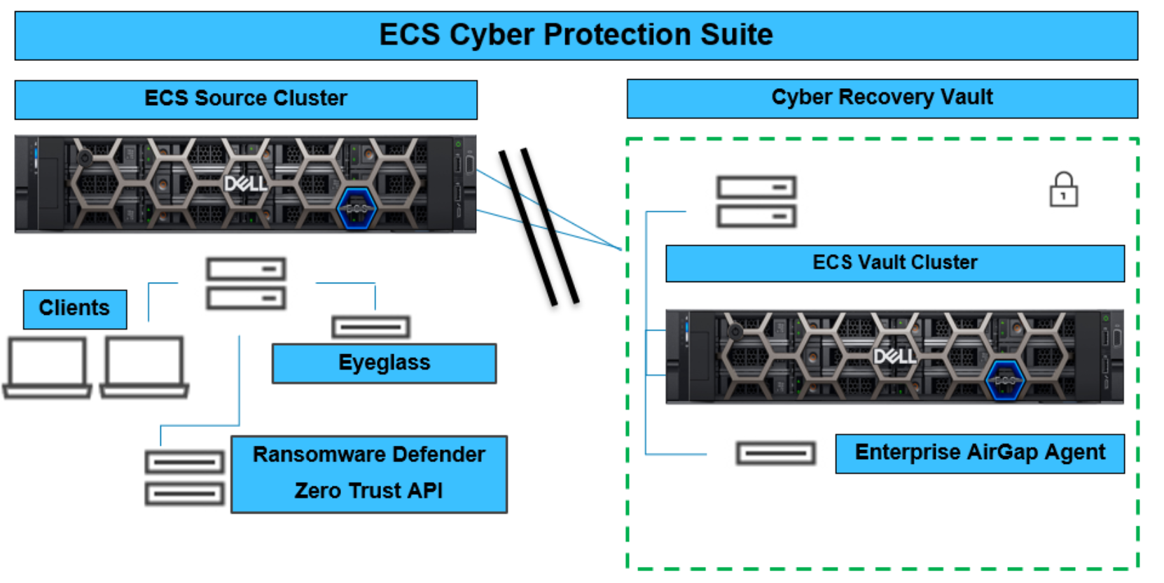 This is an ECS cyber protection suite, including source cluster and cyber recovery vault.