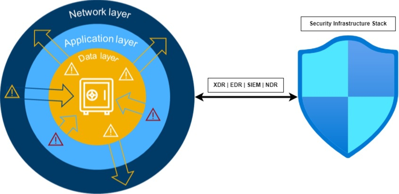 This shows the architecture of the zero trust API, including the network layer, app layer, and data layer.