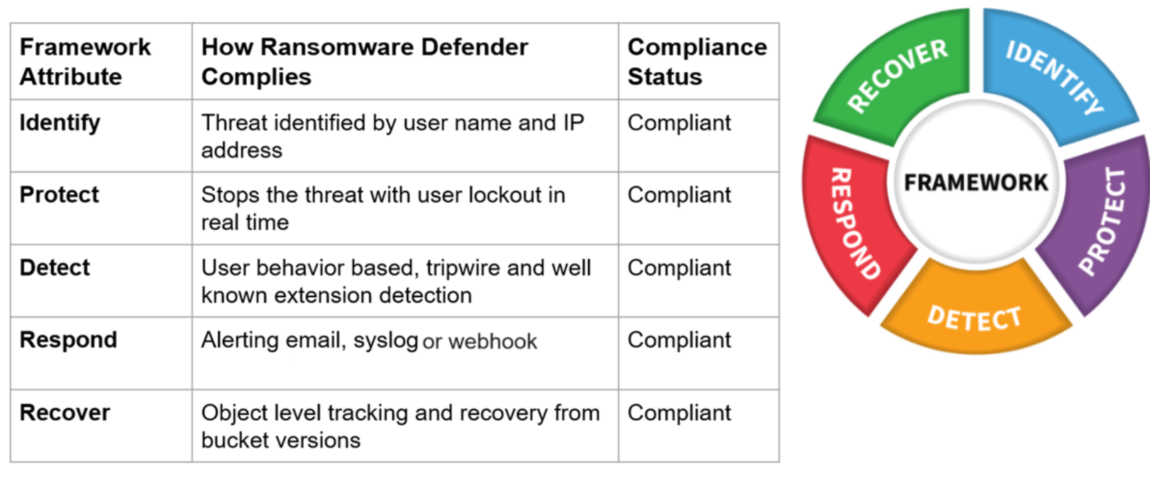 This is the Ransomware Defender compliance with NIST cybersecurity framework.