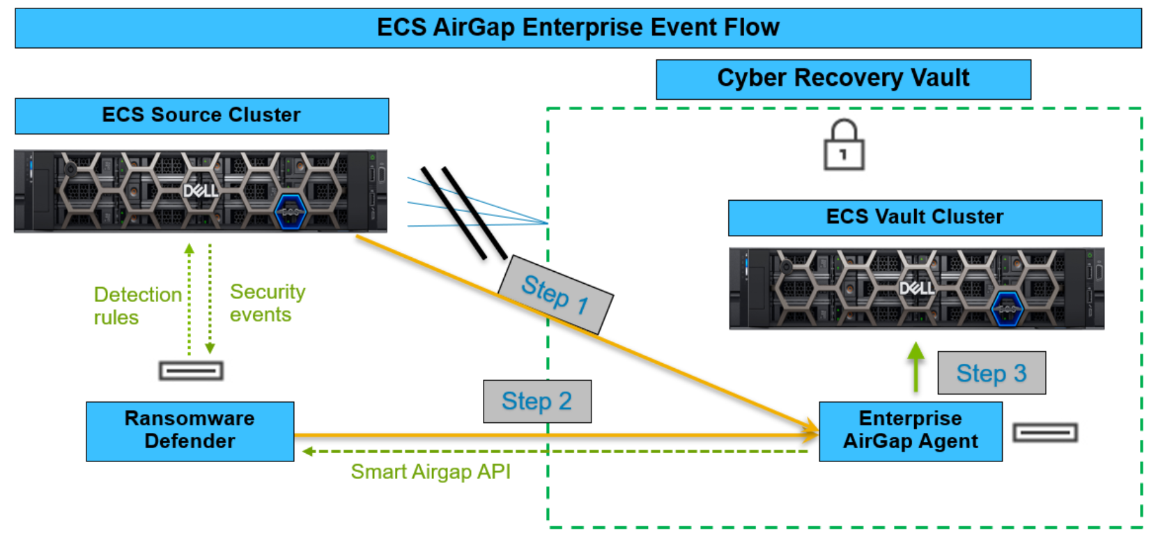 This shows a workflow about AirGap Enterprise Events.
