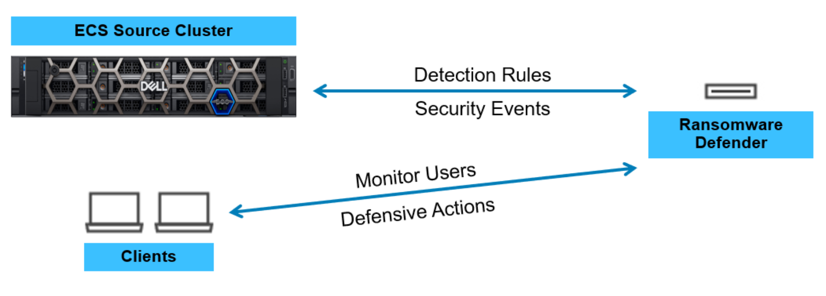 This shows Ransomware Defender interaction among the ECS source cluster, clients, and Ransomware Defender. 