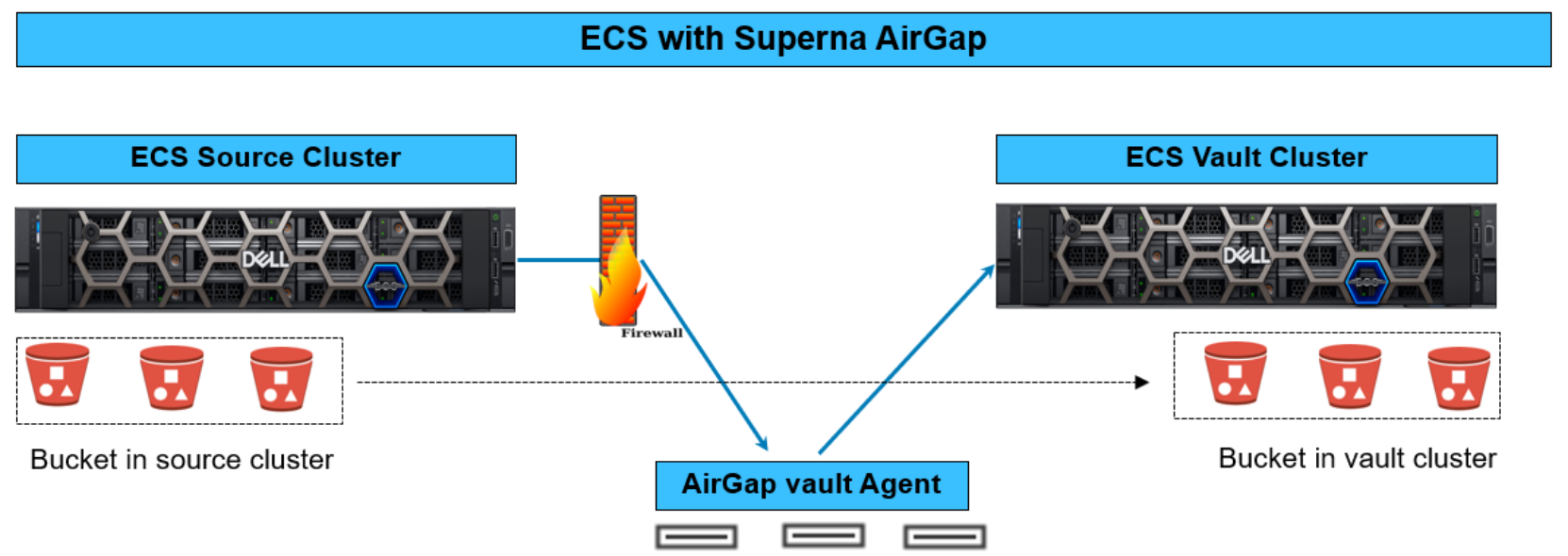 This is a network topology showing ECS Source Cluster to Vault Cluster.