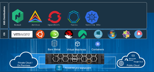 This image shows an overveiwof the PowerFlex common multicloud platform.