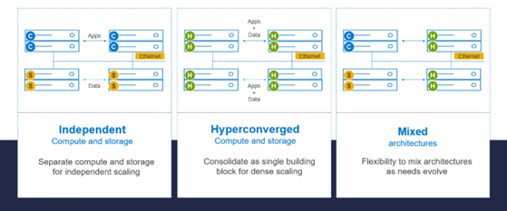 This image shows architecture overviews for Independent,Hyperconverged, and Mixed architectures.