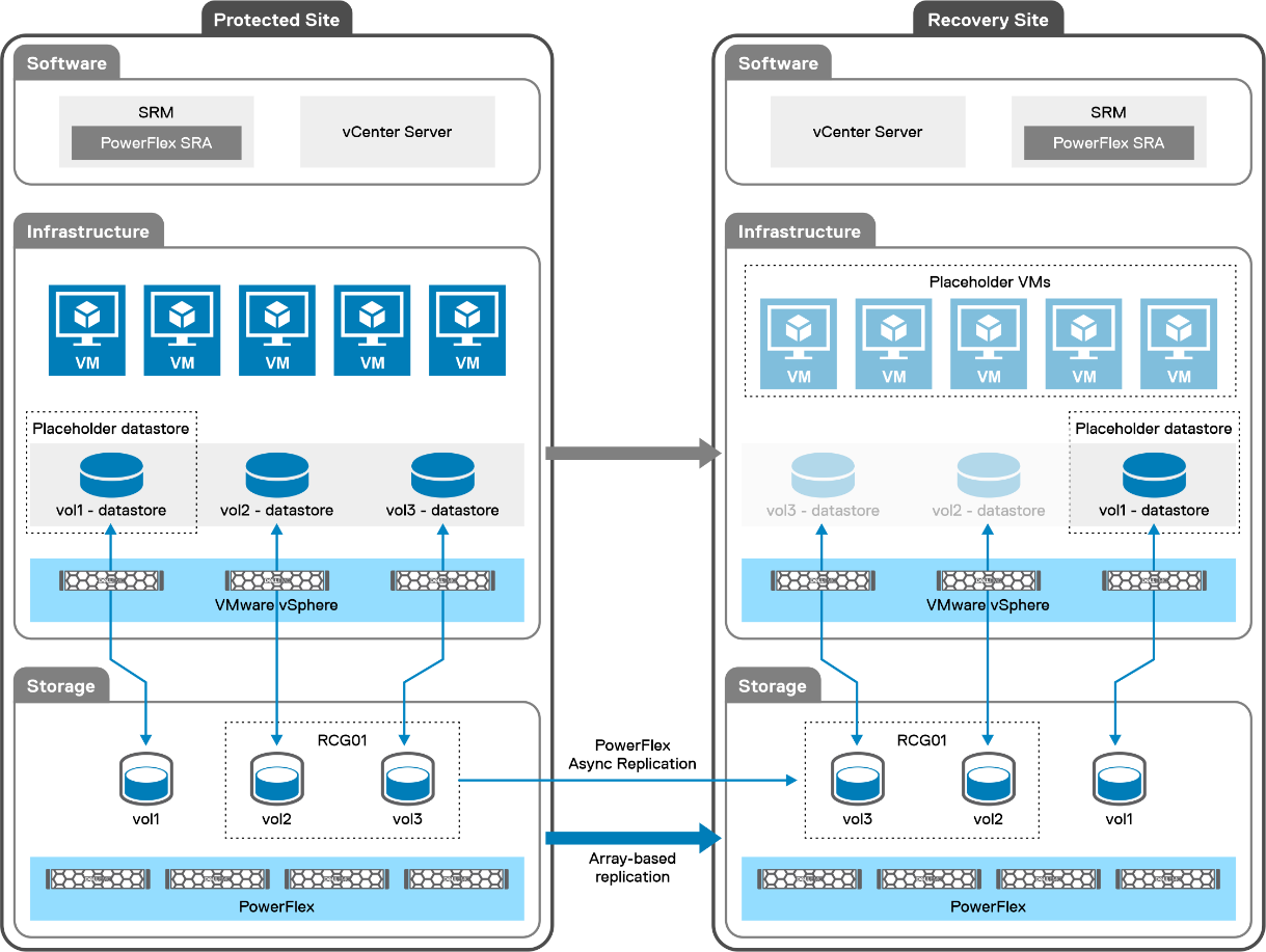 This image shows the Single directional architecture with PowerFlex replication and SRM.