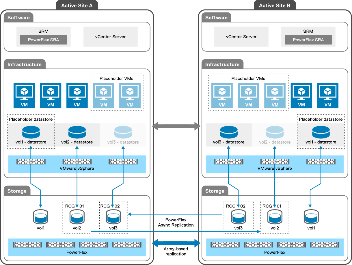 This image shows the Bi-directional architecture with PowerFlex replication and SRM.