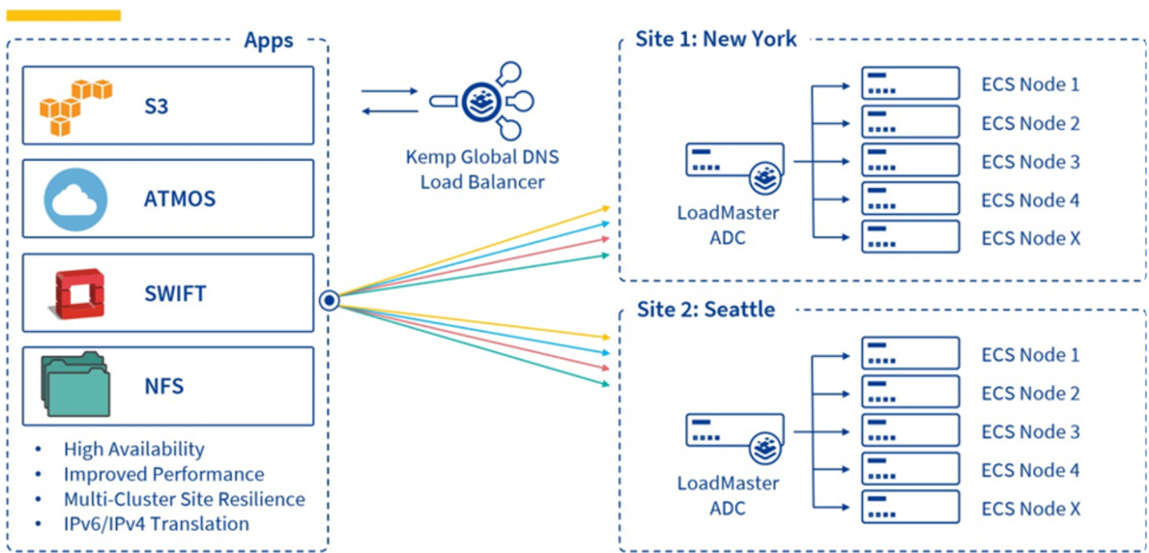 Applications accessing storage via a global kemp load balancer that directs data traffic between two geographically located Dell ECS clusters