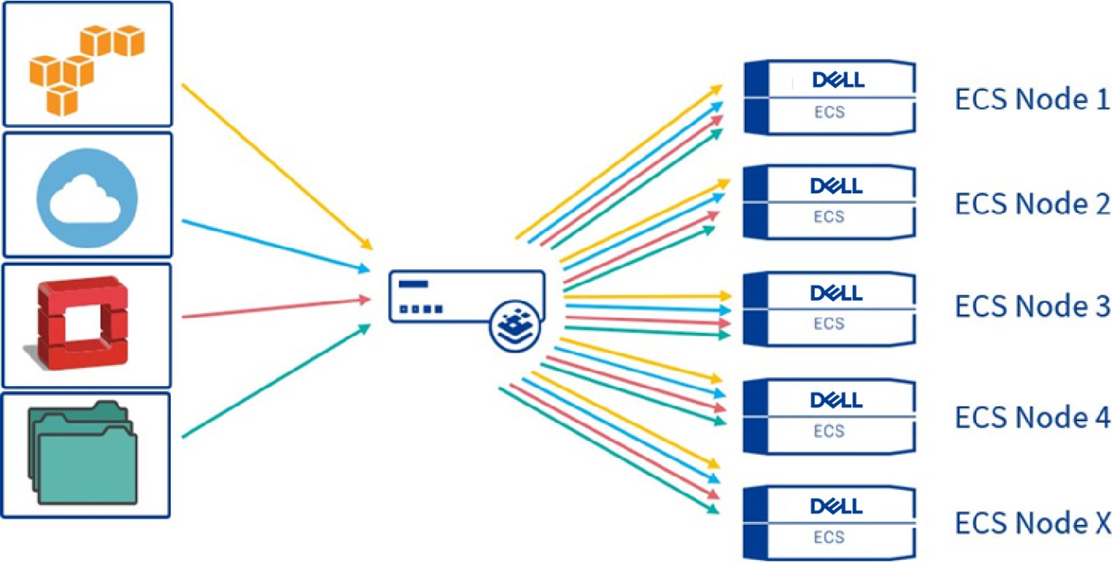 Applications utilize storage through a single Kemp load balancer that directs data traffic across the nodes to a single  Dell ECS cluster.