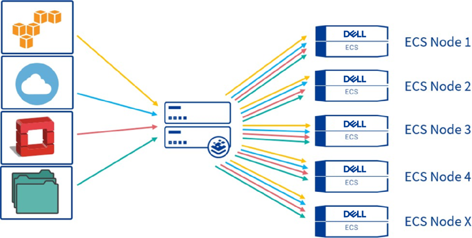 Applications utilize storage through a pair of Kemp load balancers that redirect data traffic across the nodes of a single Dell ECS VDC.