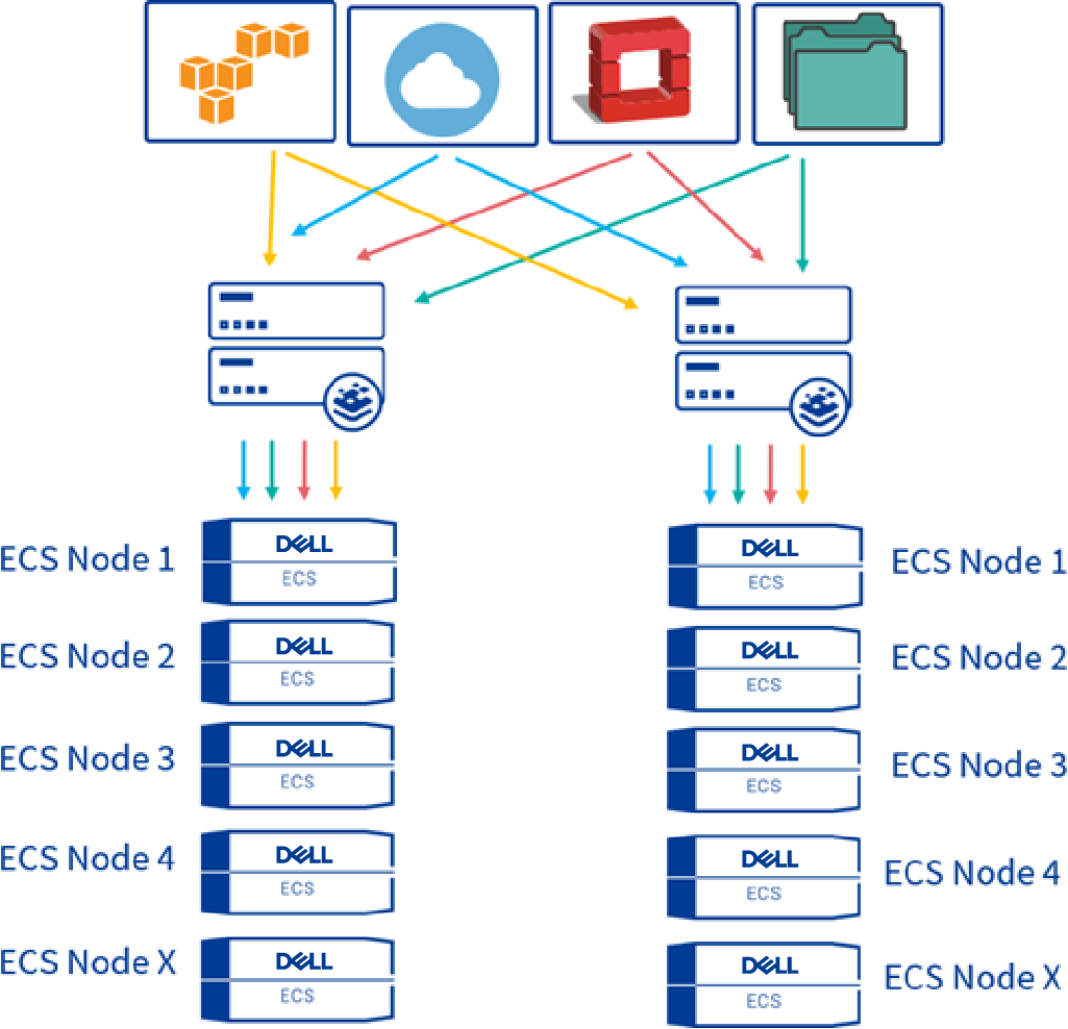 Applications utilizing Kemp GSLB to distribute data traffic across two Dell ECS clusters
