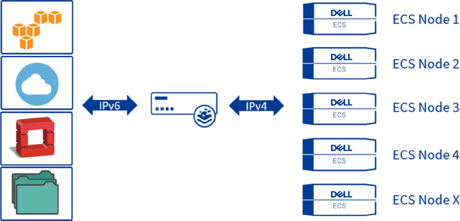 Applications communicating over IPv6 to the kemp loadmaster which is then translated to IPv4 to access the backend Dell ECS nodes