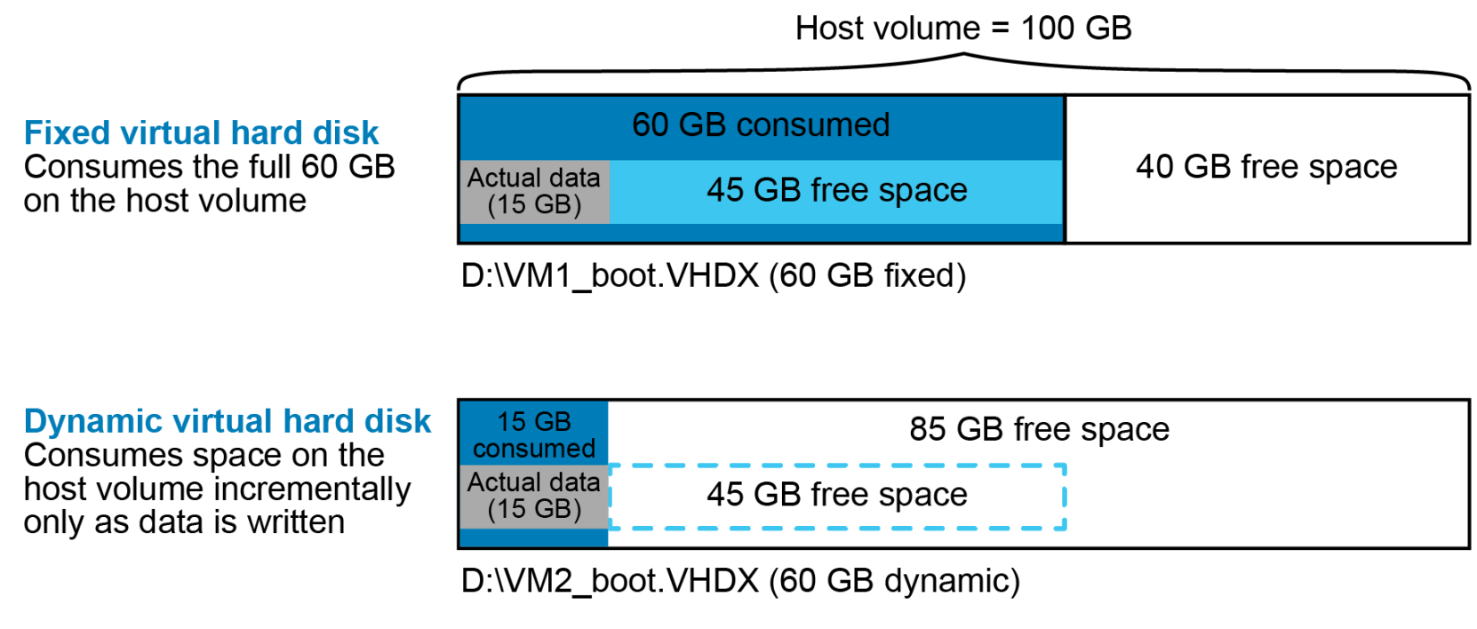 A comparison of space utilization efficiency between a 100 GB virtual and a 100 GB fixed virtual hard disk. A dynamic virtual  hard disk is more space efficient.