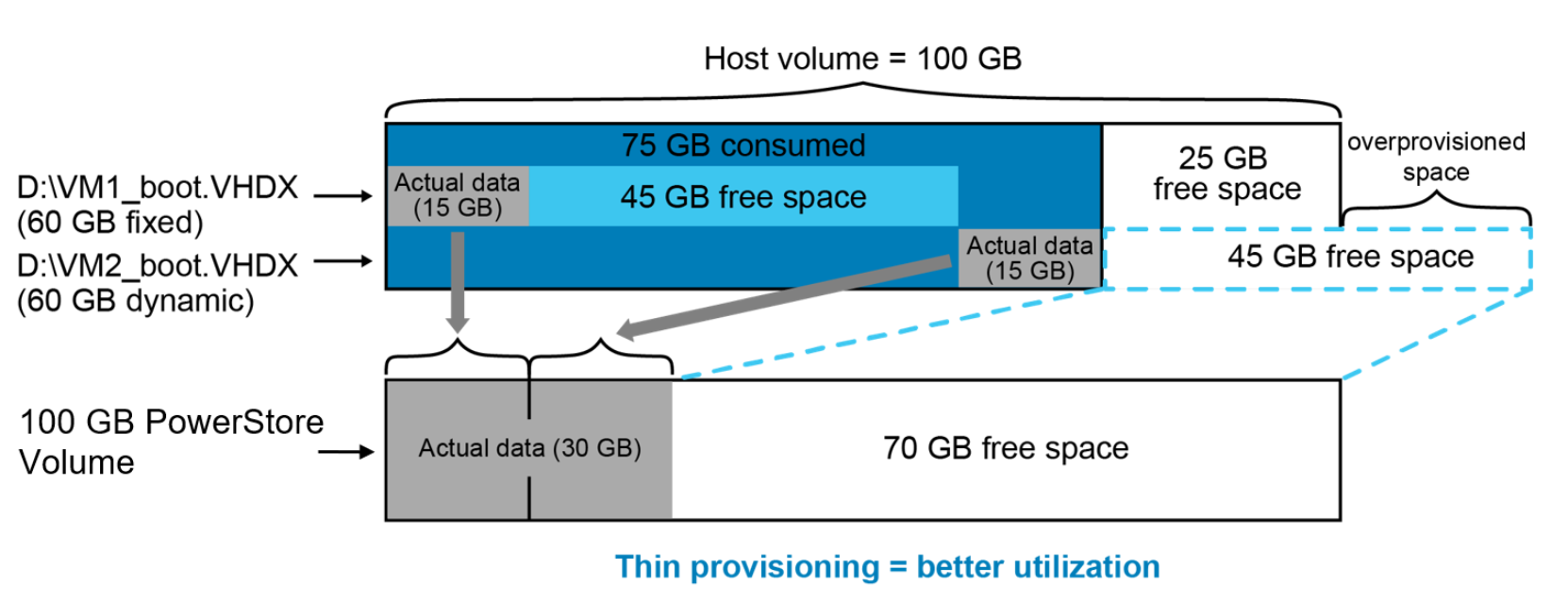 Thin provisioning results in better storage utilization on PowerStore. A host volume can be overprovisioned when using a dynamic virtual hard disk. 