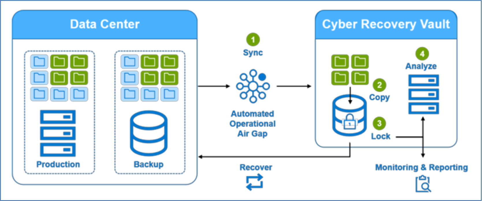 This show an example configuration of a Data Center with Dell PowerProtect Cyber Recovery Vault.