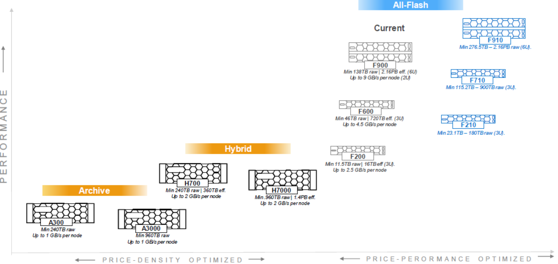 A figure illustrating the PowerScale family of nodes.