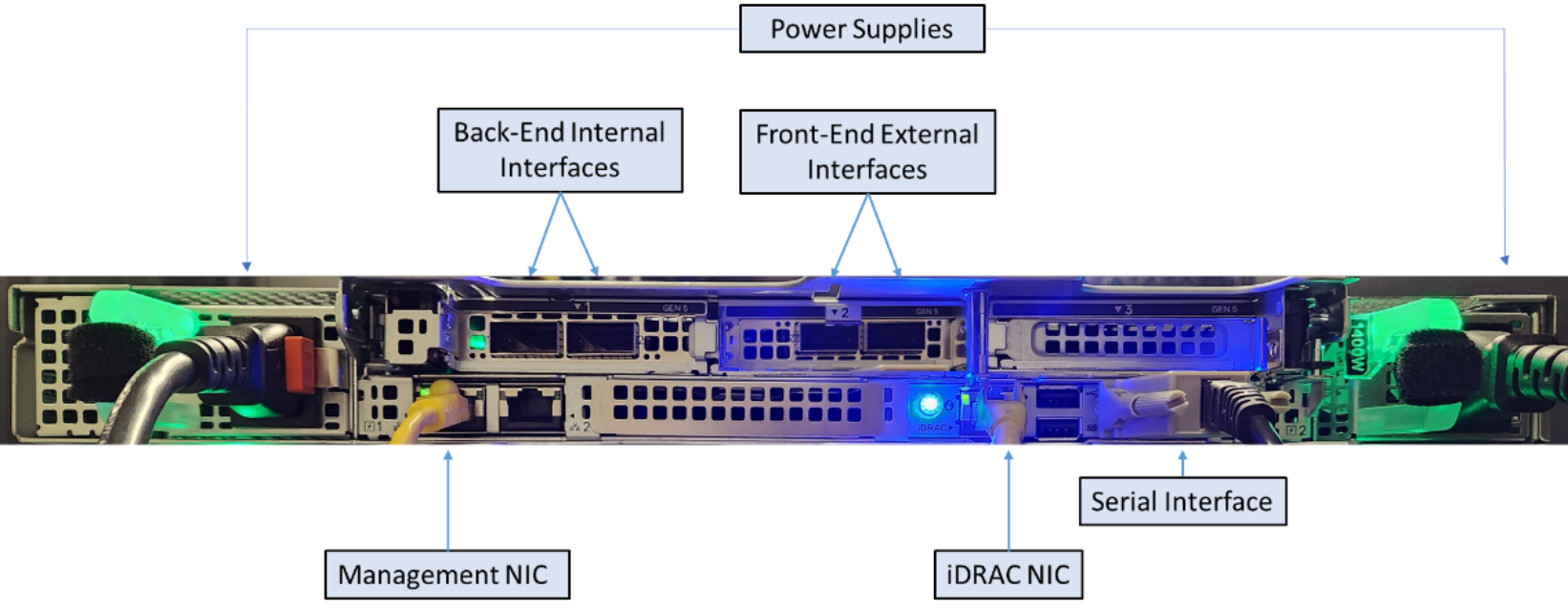 An image of the F210 back plane with the interfaces labeled.