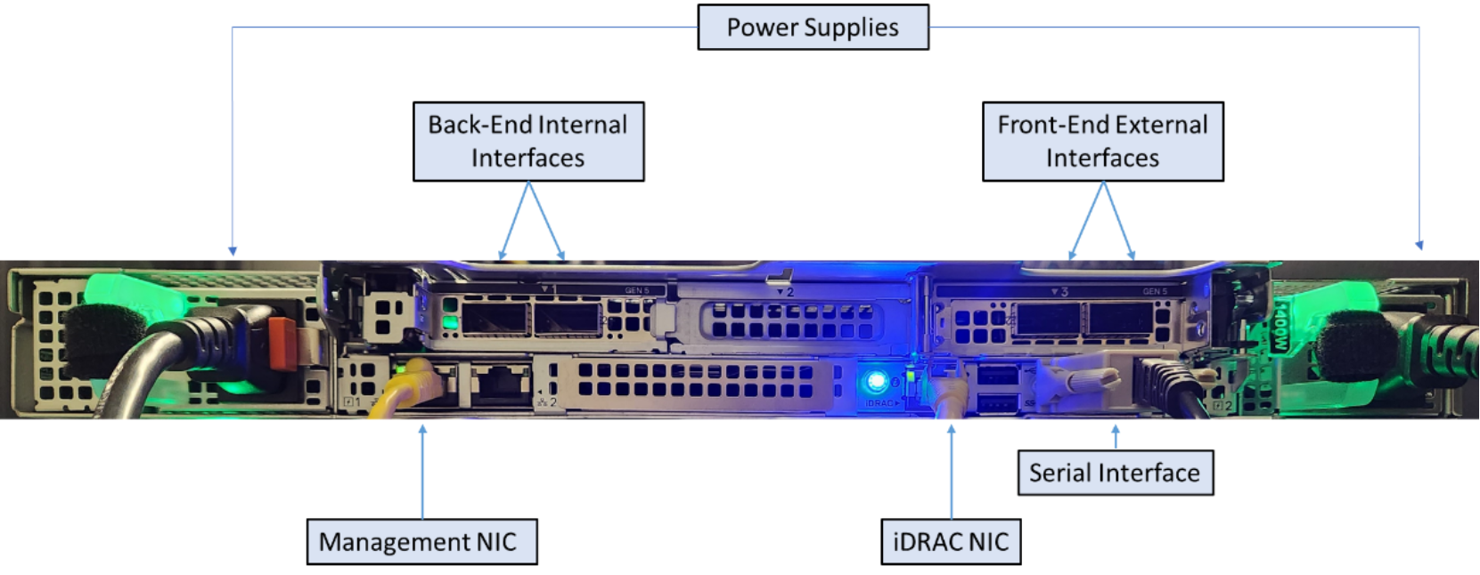 An image of the F710 back plane with the interfaces labeled.