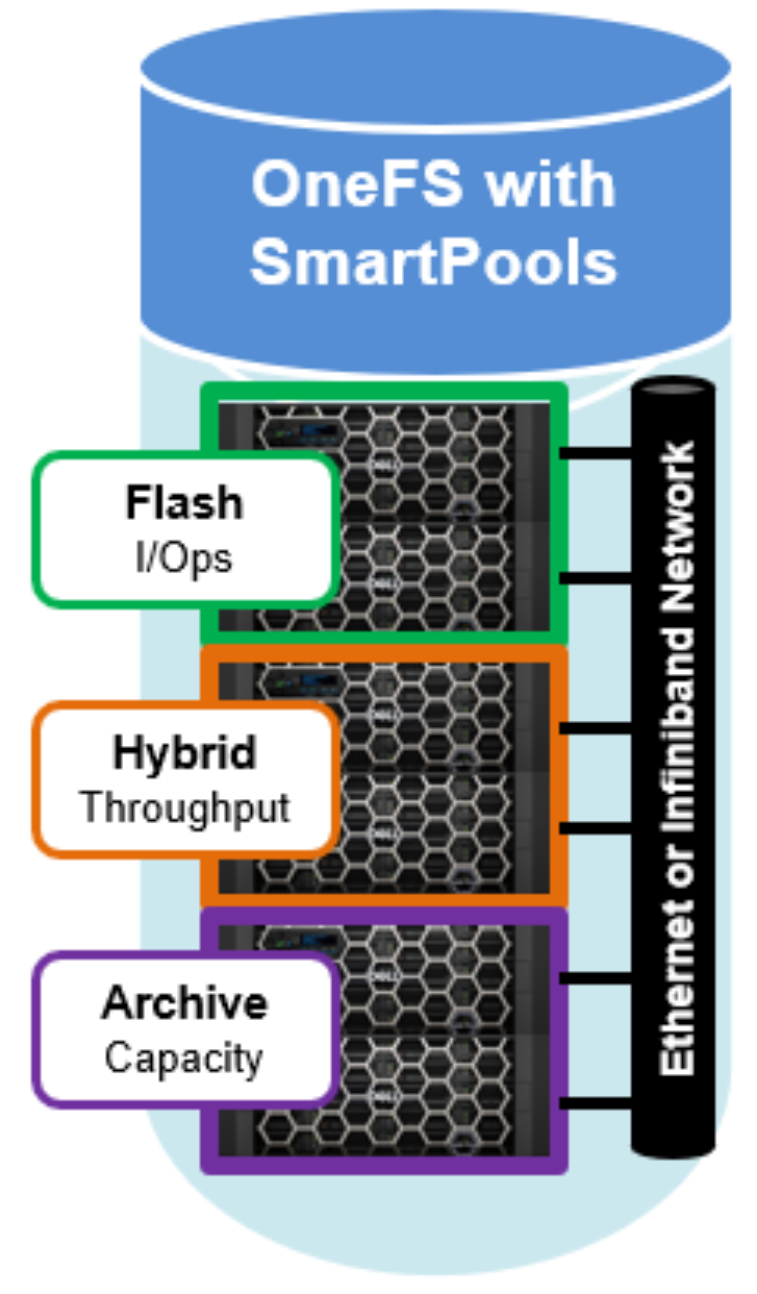 Graphic illustrating a cluster with a three-tier SmartPools configuration.