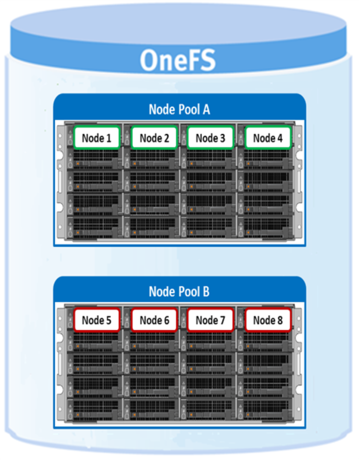 Graphic depicting SmartPools tier configuration.