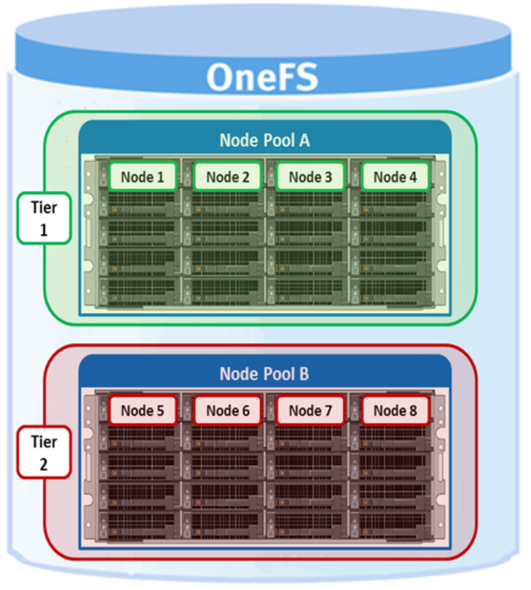 Graphic illustrating a SmartPools two-tier configuration.