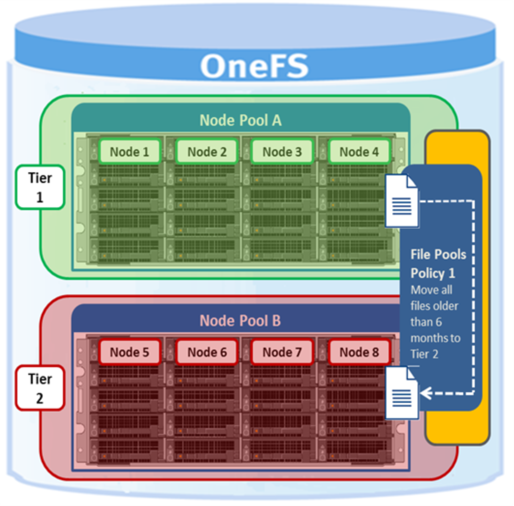 Graphic depicting how SmartPools file pool policy can govern data movement.