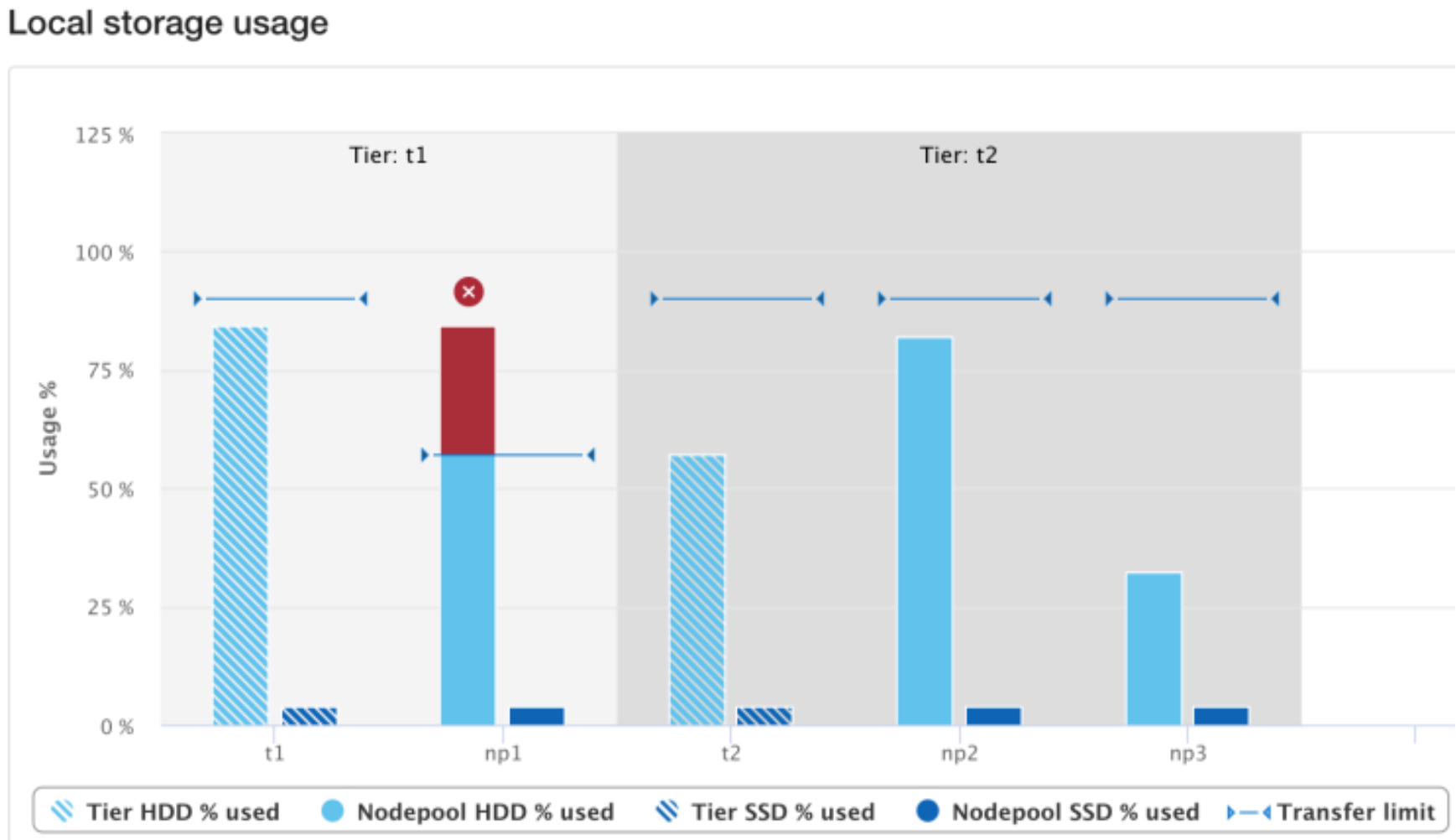 WebUI storage usage view showing transfer limits.