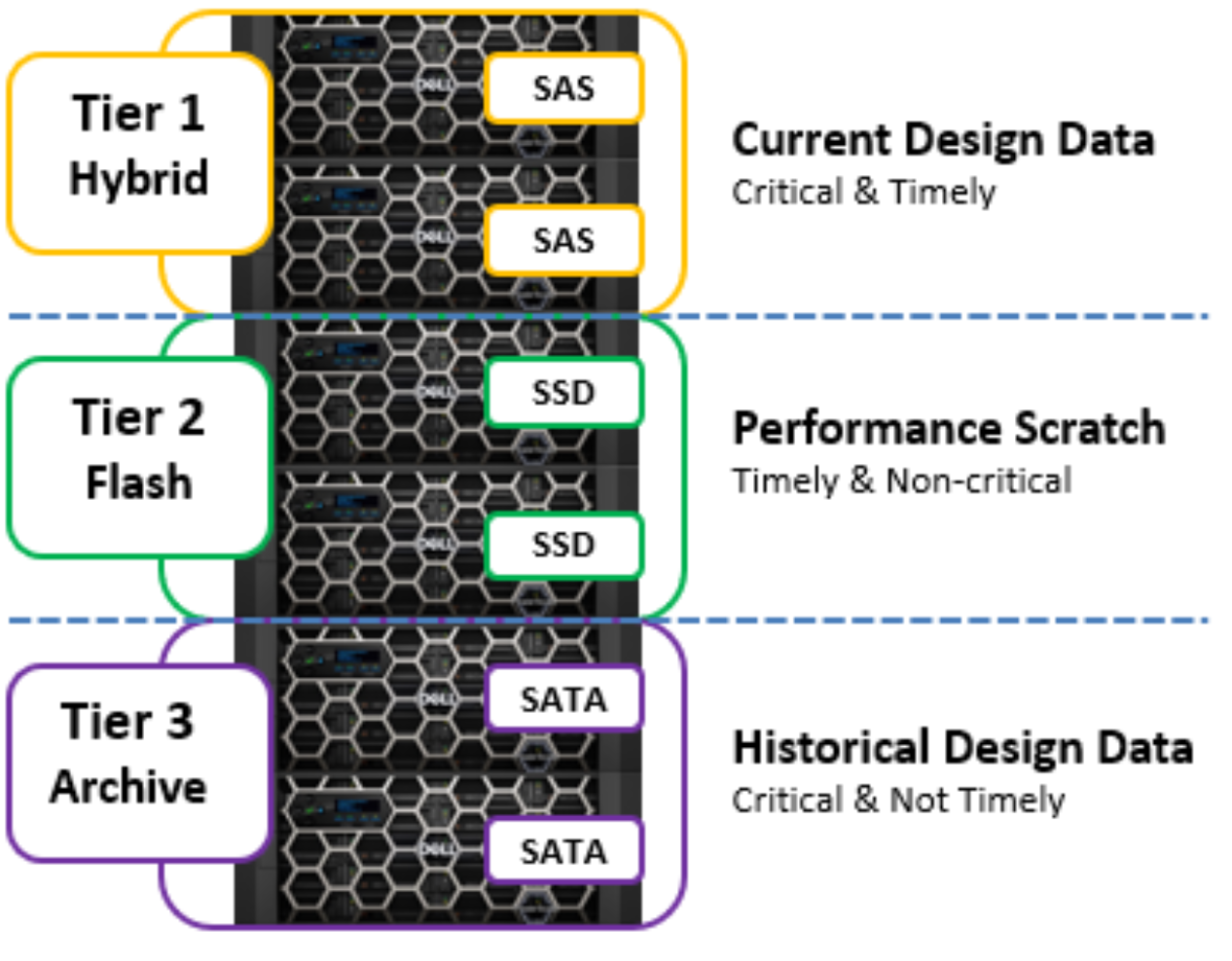 Graphic illustrating an EDA tiering example.