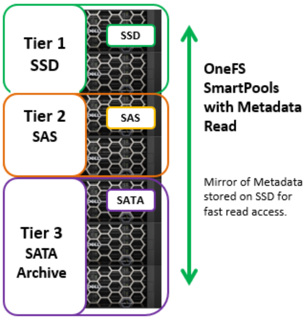 Graphic illustrating tiering with metadata-read acceleration configured.