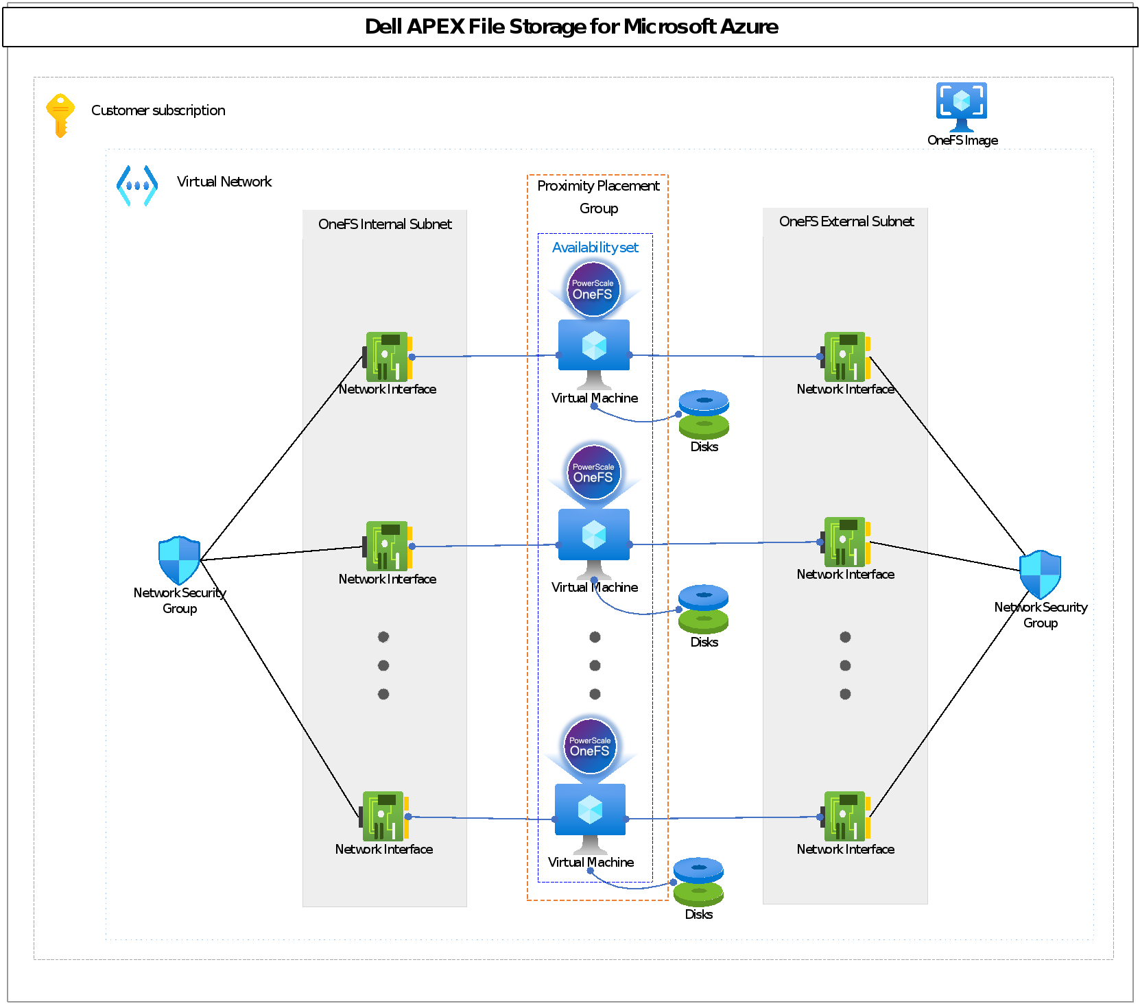 APEX File Storage for Azure architecture