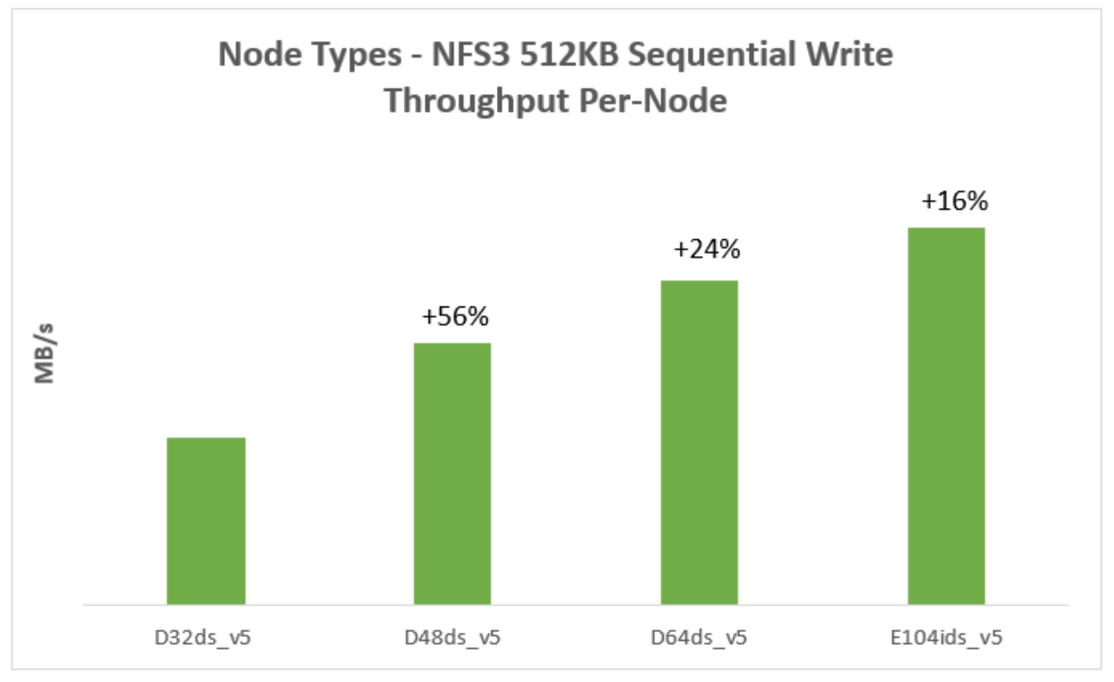 A figure of sequential write throughput for different node types, D32ds_v5, D48ds_v5, D64ds_v5, E104ids_v5.1. The D48ds_v5 write throughput increases by 56% compared to D32ds_v5.2. The D64ds_v5 write throughput increases by 24% compared to D48ds_v5.3. The E104ids_v5 write throughput increases by 16% compared to D64ds_v5.