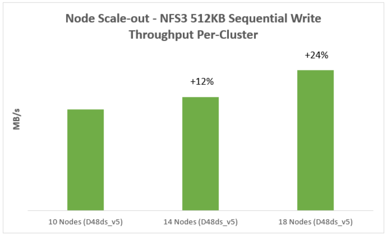 A figure of sequential write performance for node scale-out, 10 nodes, 14 nodes and 18 nodes.1. The 14 nodes cluster (D48ds_v5) write throughput increases by 12% compared to the 10 nodes cluster (D32ds_v5).2. The 18 nodes cluster (D48ds_v5) write throughput increases by 24% compared to the 14 nodes cluster (D32ds_v5).