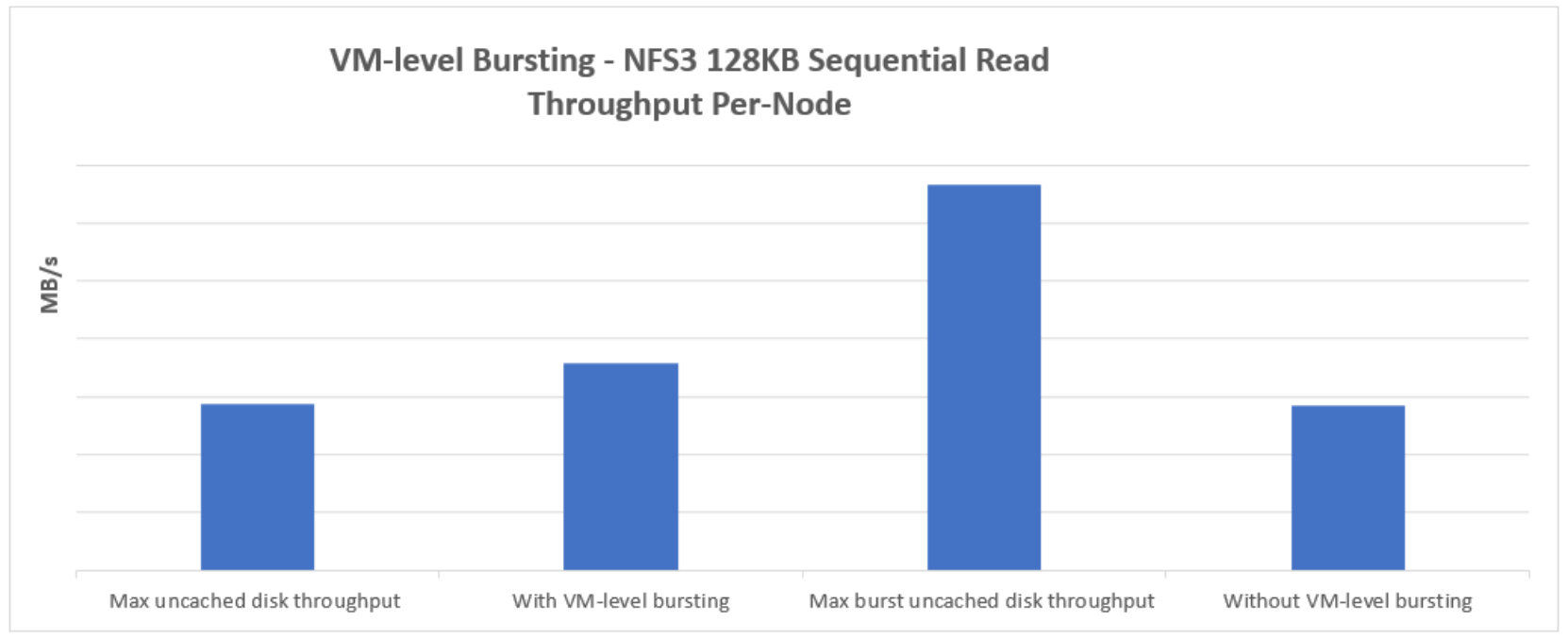 A figure of sequential read performance for with and without VM-level bursting, comparing them with max uncached disk throughput and max burst uncached disk throughput