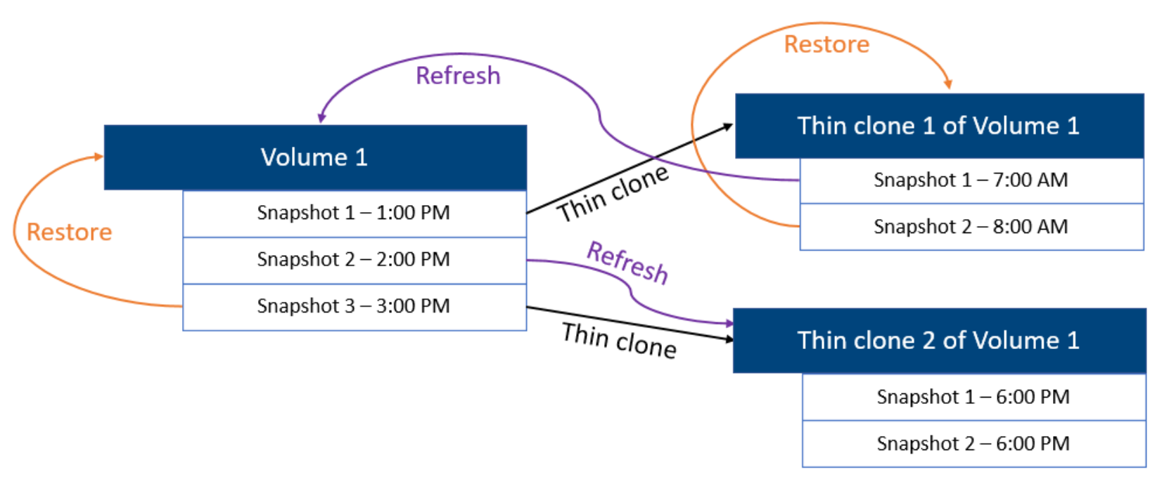 PowerStore volume and thin clone snapshot, restore, and refresh hierarchy.